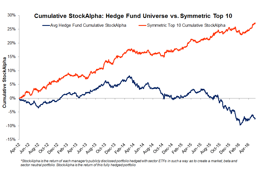 Cumulative StockAlpha Symmetric Top 20 vs. HF average