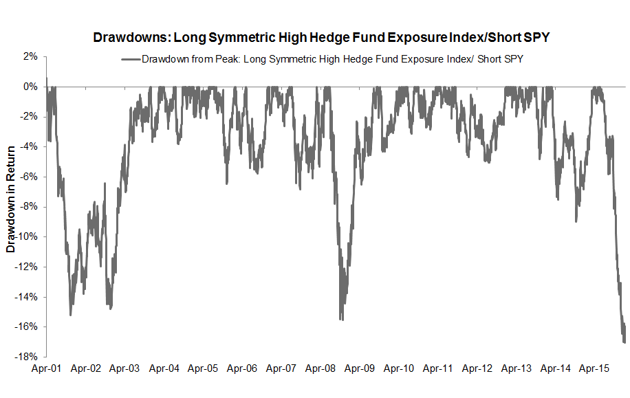 Symmetric High Hedge Fund Exposure vs. SPY