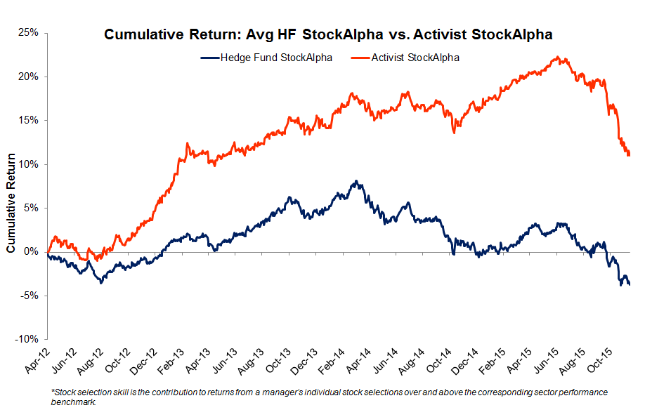 Cumulative StockAlpha Symmetric Top 20 vs. HF average