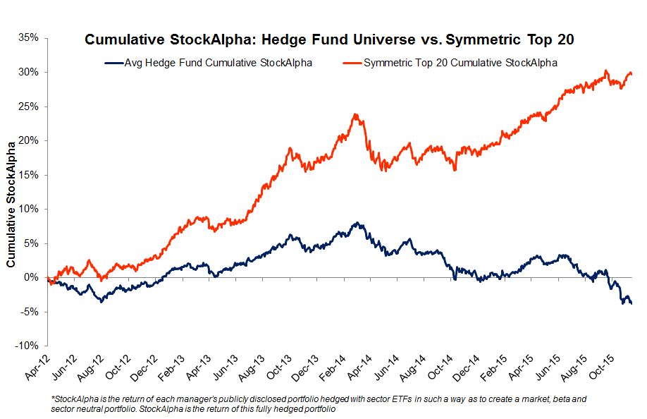 Cumulative StockAlpha Symmetric Top 20 vs. HF average